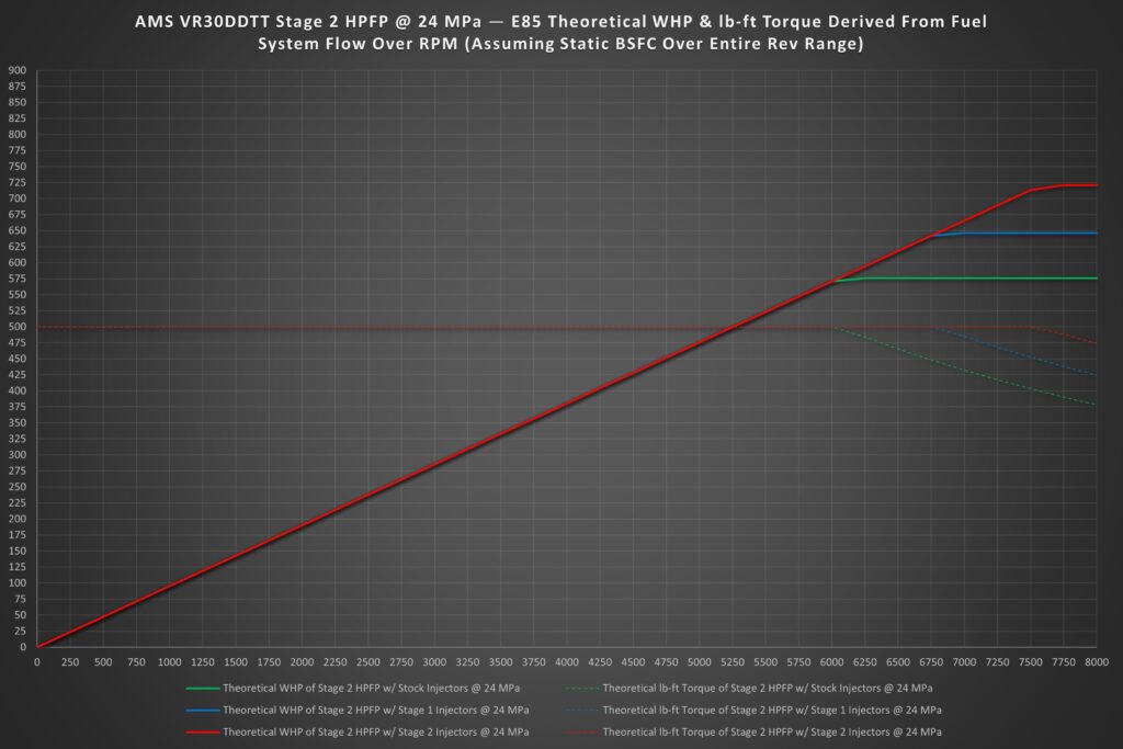 AMS Stage 2 HPFP e85 Chart min Stage 2 VR30 Direct Injectors (Set of 6) - AMS PERFORMANCE - V7 Motorsports