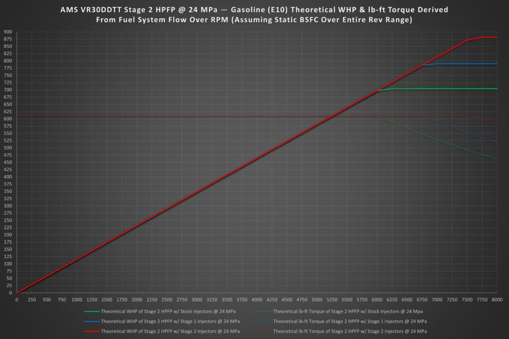 AMS Stage 2 HPFP Gasoline Chart 6 VR30 High Pressure Fuel Pump Stage 2 - AMS PERFORMANCE - V7 Motorsports