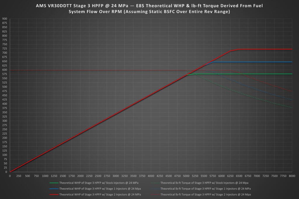 AMS Stage 3 HPFP e85 Chart VR30 High Pressure Fuel Pump (Stage 3) - AMS PERFORMANCE - V7 Motorsports